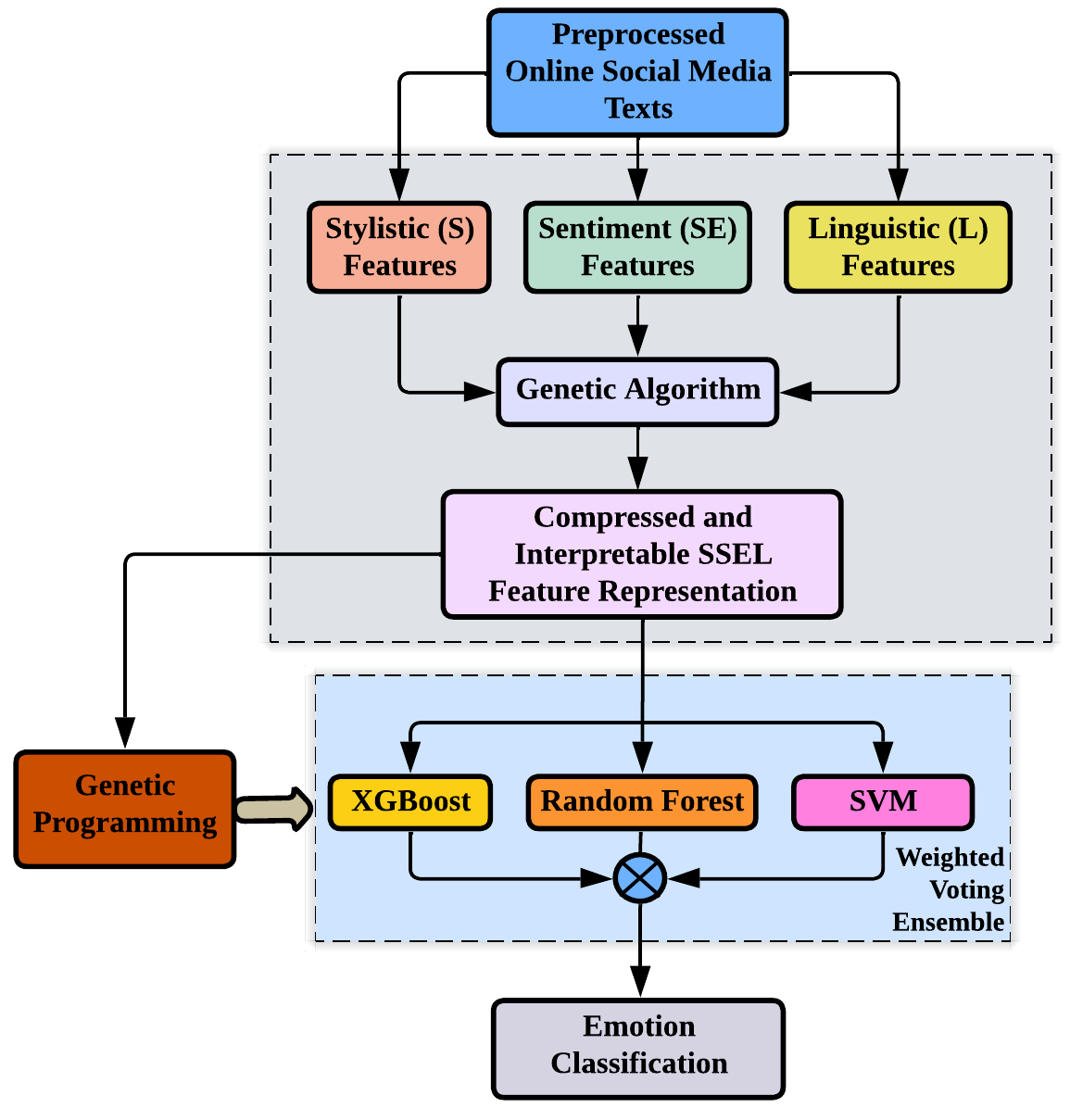 EmoBlend overview figure
